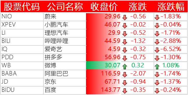 中国主要科技股