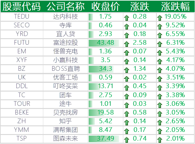 上涨的其他中概股