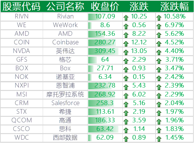 上涨的其他国外科技股