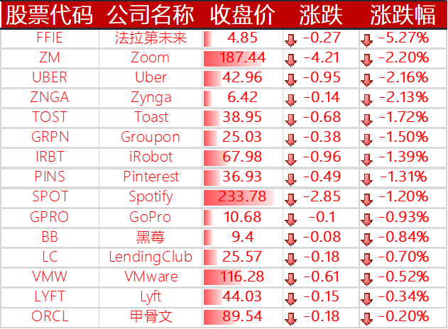 下跌的其他国外科技股