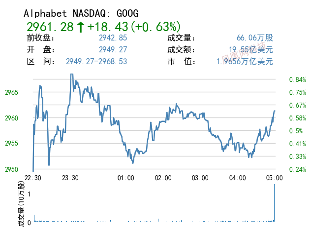 累计上涨近70% Alphabet成今年表现最好科技巨头