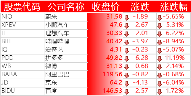 中国主要科技股